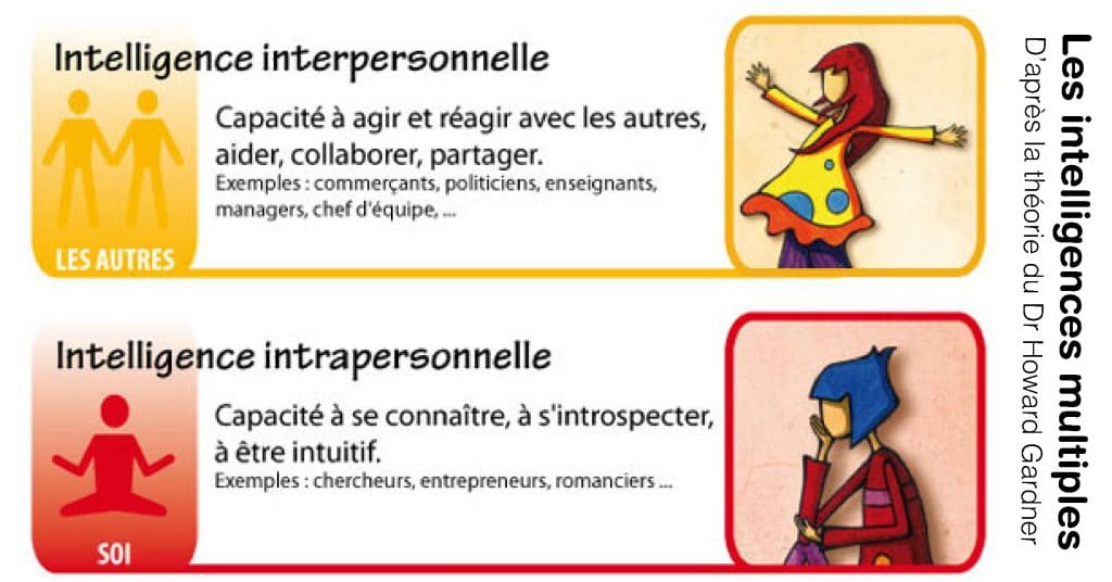 Les intelligences multiples intrapersonnelle et interpersonnelle