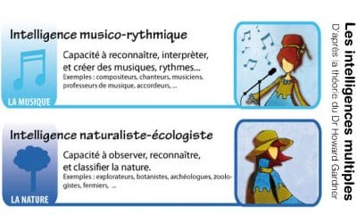 Les intelligences multiples – musicale / rythmique et naturaliste